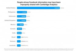 Data Pengguna Facebook Indonesia Bocor, Jumlahnya Mencapai 1 Juta Akun
