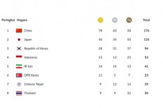ASIAN GAMES 2018 : Tambahan Emas di Beregu Putra Pencak Silat, Antar Indonesia ke Peringkat ke-4 