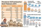 Kontribusi Sektor Produksi Masih Minim dalam Penyaluran KUR