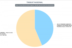Real Count KPU 43,58%: Jokowi-Ma'ruf Unggul 8,5 Juta Suara dari Prabowo-Sandi