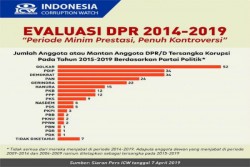TEMUAN ICW : Koruptor Rata-Rata Hanya Divonis 2 Tahun