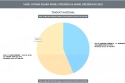 Data Masuk Sudah 52,77%, Jokowi-Ma'ruf Masih Unggul