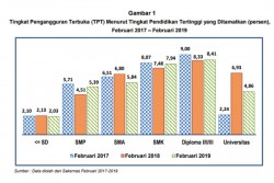 Lulusan Diploma di Jawa Tengah Banyak Jadi Pengangguran