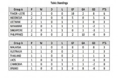 Piala AFF U-15, Timor Leste Kuasai Klasemen Grup A