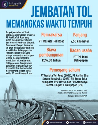 Waskita Toll Road Bakal Diuntungkan dengan Pemindahan Ibu Kota