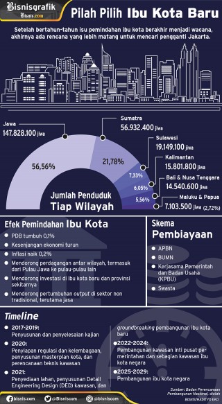 Bangun Ibu Kota Baru, Rp865 Miliar Disiapkan untuk Tahap Pertama