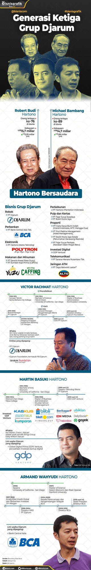 Ini Generasi Ketiga dan Gurita Bisnis Grup Djarum