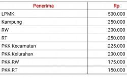 Ketua RT di Jogja Akan Dapat Honor Rp250.000, Ketua RW Rp300.000