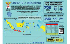 Kasus Corona di Indonesia Bertambah 105, Pasien Sembuh 31, Meninggal Dunia 58