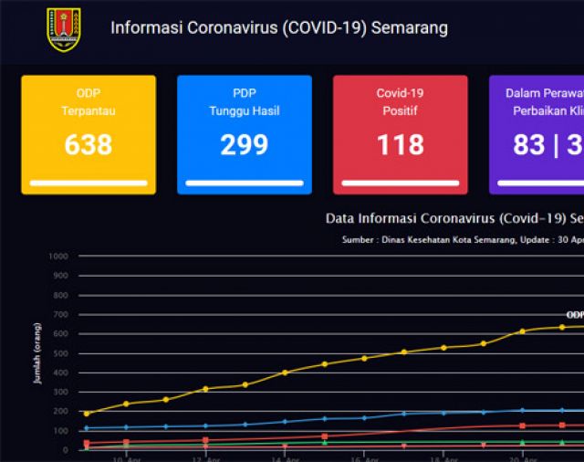 Semarang, Surabaya, dan Makassar Berpotensi Jadi Episentrum Baru Kasus Corona