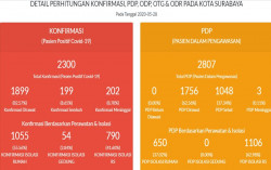 Pasien Positif Covid-19 Surabaya Tembus 2.000, 1.000 Isolasi di Rumah