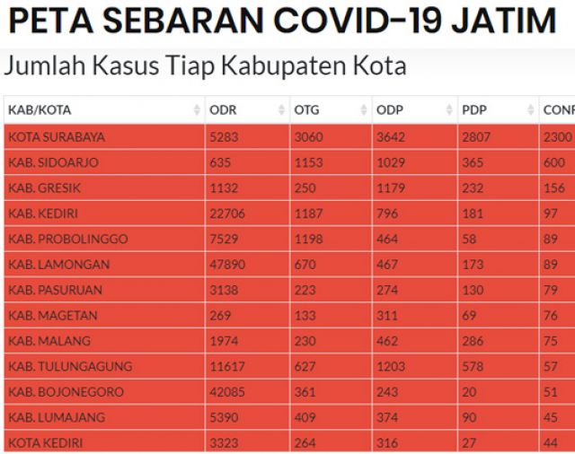 Surabaya Samai Wuhan Jika Kasus Terinfeksi Virus Corona sudah 14.000 Kasus