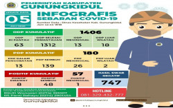 Peta Kerawanan Covid-19 di Gunungkidul: 4 Wilayah Zona Hijau & 3 Wilayah Zona Oranye