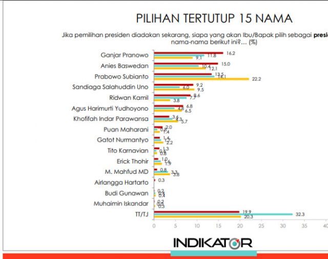 Hasil Survei: Jika Pilpres Digelar 2020, Ganjar Pranowo Menang & Anies Kalah