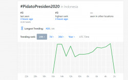 Tagar #PidatoPresiden2020 Kalah Bersaing dengan BTS IS 7
