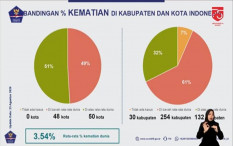 Kasus Covid-19, Angka Kematian di Indonesia Lebih Tinggi dari Rata-Rata Dunia