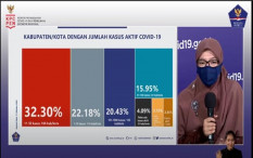 32,3% Kabupaten dan Kota Catatkan 11-50 Kasus Aktif Covid-19