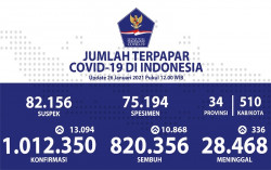 Corona Tembus 1 Juta, Indonesia Juara se-Asean
