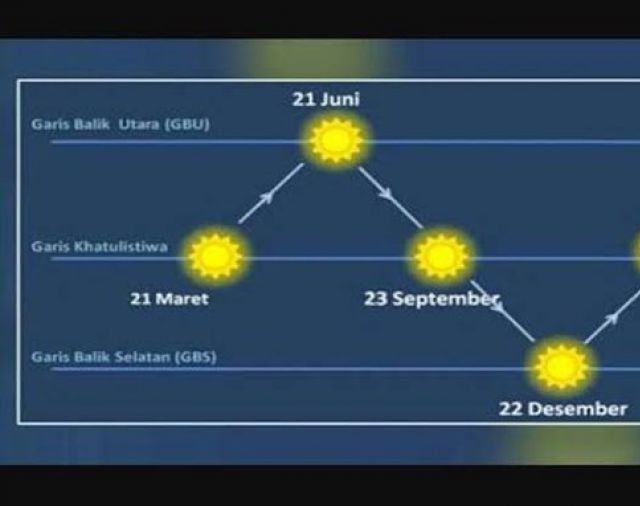 BMKG Jelaskan Alasan Ilmiah tentang Video Viral Matahari Terbit dari Utara