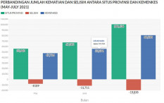 Angka Kematian Covid Pusat dan Provinsi Ada Selisih Hampir 20.000