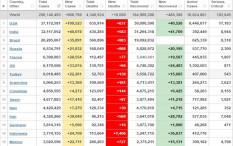 Covid-19 Global 13 Agustus: Kasus AS 109.523, Angka Kematian Indonesia 1.466