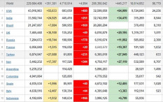 Covid-19 Global 21 September: Kasus Positif 351.381, Meninggal 4.994 Orang