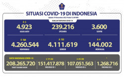 Covid-19 Minggu 19 Desember 2021: Kasus Positif Naik 164, Meninggal 4 Orang