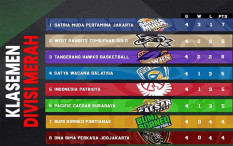 Babak Belur, BP Jogja Akhiri Seri I IBL 2022 di Dasar Klasemen 