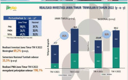 Iklim Investasi di Jawa Timur Terjaga Kondusif