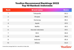 YouGov: Tokopedia Jadi Brand Paling Direkomendasikan Masyarakat Indonesia