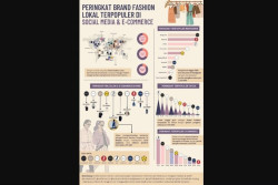 Ini Brand Fashion Lokal Paling Populer di Sosmed dan E-Commerce
