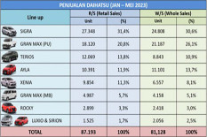 Penjualan Ritel Daihatsu Hingga Mei 2023 Naik 18,3%