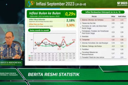 BPS DIY Catat Inflasi September 0,29%, Harga Beras dan Bensin Jadi Biangnya