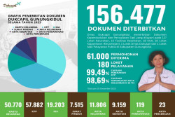 Tahun ini, 156 Ribu Lebih Dokumen Dukcapil Diterbitkan di Gunungkidul