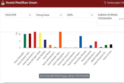 Hasil Real Count KPU Sementara Perolehan Suara Petahana DPR RI Dapil DIY
