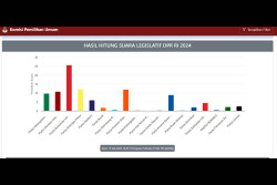 Update Real Count KPU, Perempuan DIY Kuasai Daftar Calon Penghuni Kursi DPR RI dan DPD