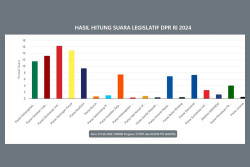 Ini 8 Parpol yang Suaranya Anjlok Saat Pemilu 2024, Salah Satunya PDIP