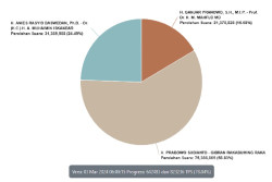 Update Real Count KPU 3 Maret 2024: Anies-Muhaimin 24,49 Persen, Prabowo-Gibran 58,83 Persen, Ganjar-Mahfud 16,68 Persen