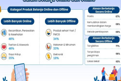 Hasil Riset: 34 Persen Masyarakat Belanja Bahan Makanan Masih secara Offline