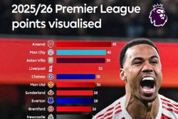 Hasil Liga Inggris: City-Liverpool Gagal Menang, Arsenal Makin Kokoh