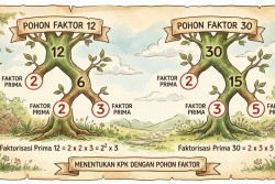 Cara Menghitung Soal Matematika KPK dengan 3 Metode, Dilengkapi Contoh