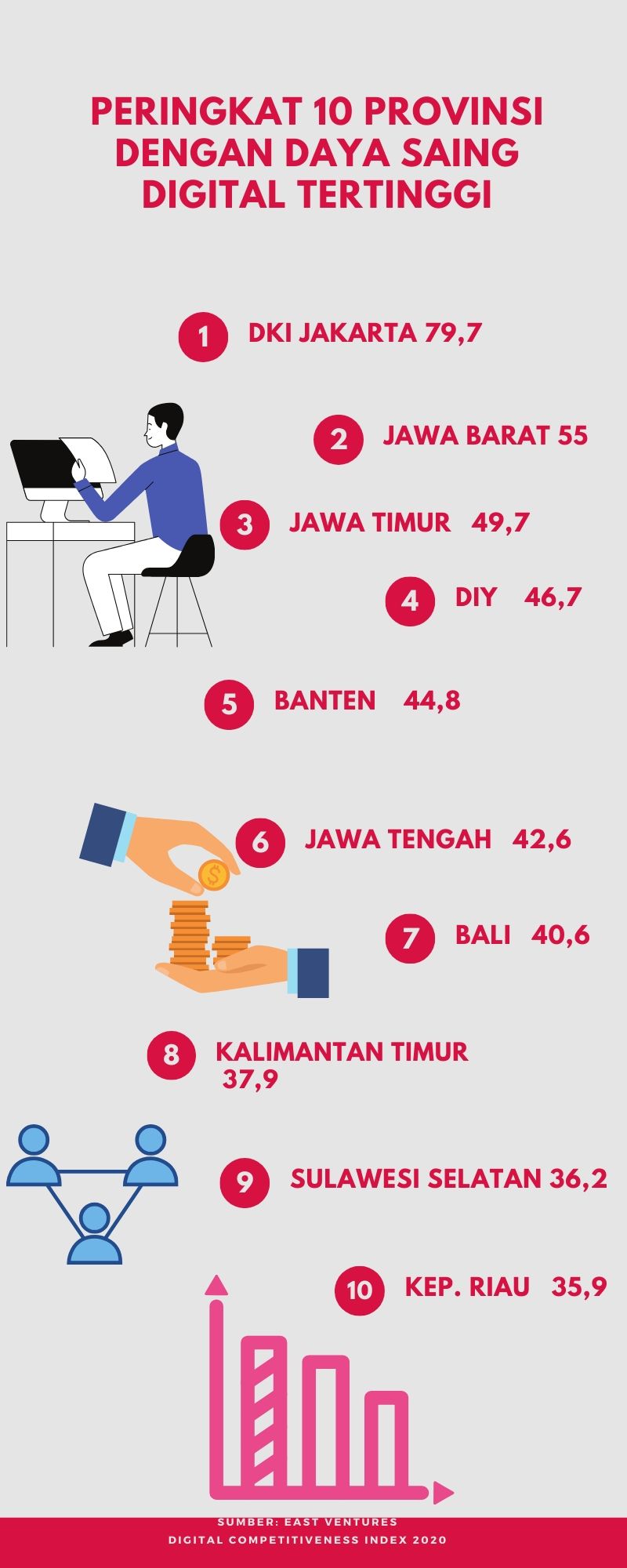 Peringkat 10 Provinsi dengan Daya Saing Digital Tertinggi/Harian Jogja-Mediani Dyah Natalia