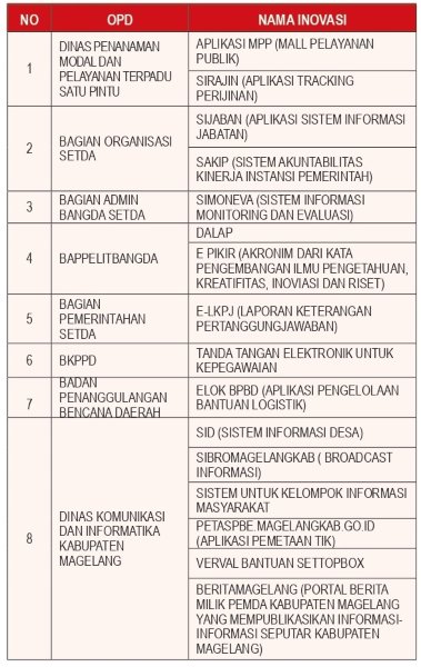 Inovasi Daerah