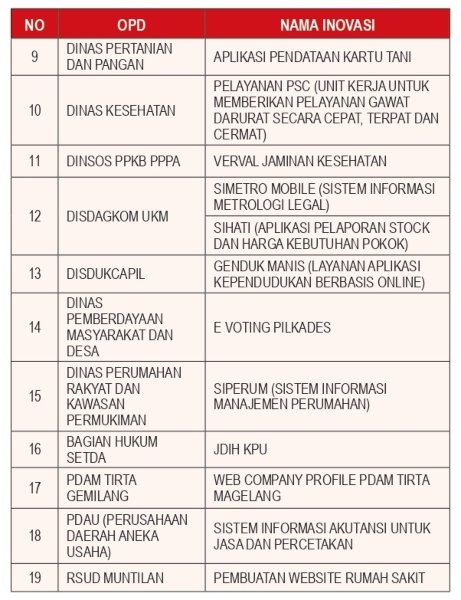 Inovasi Daerah