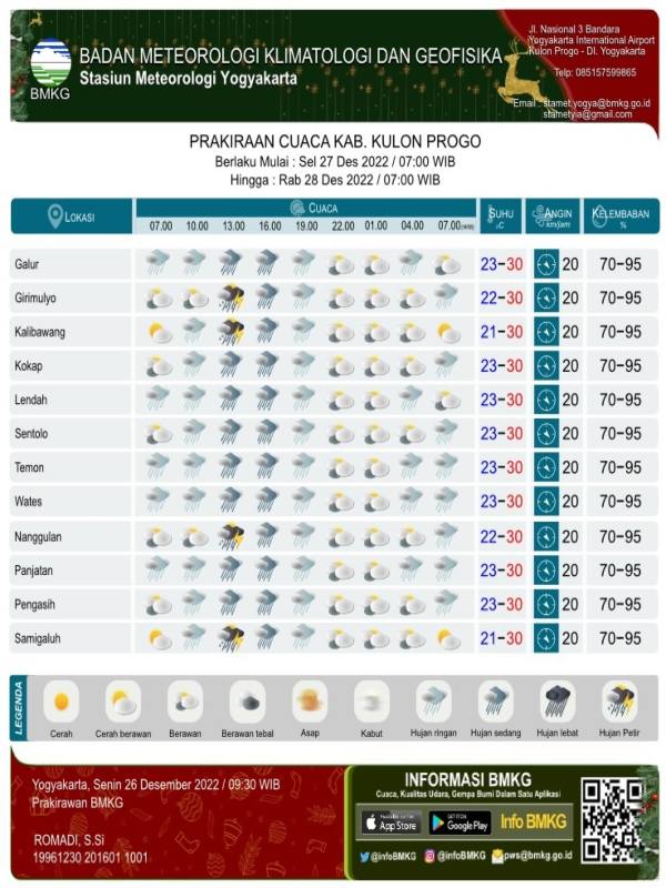 Prediksi cuaca DIY/BMKG