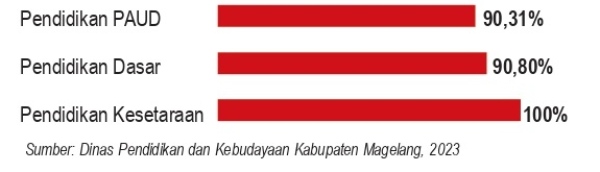 Bidang Urusan Pendidikan