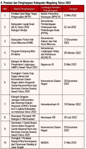 Prestasi dan Penghargaan
