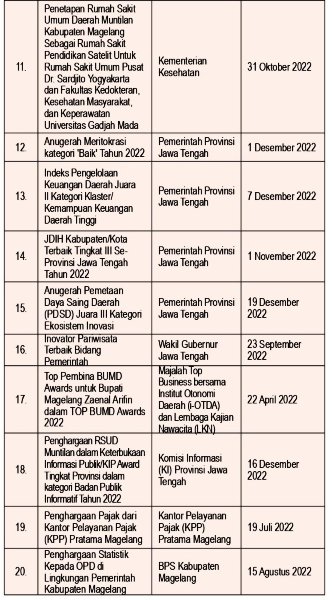 Prestasi dan Penghargaan