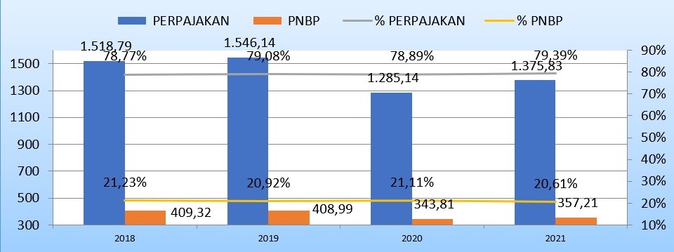 Tabel perpajakan