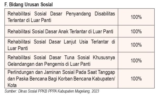 Bidang Urusan Sosial